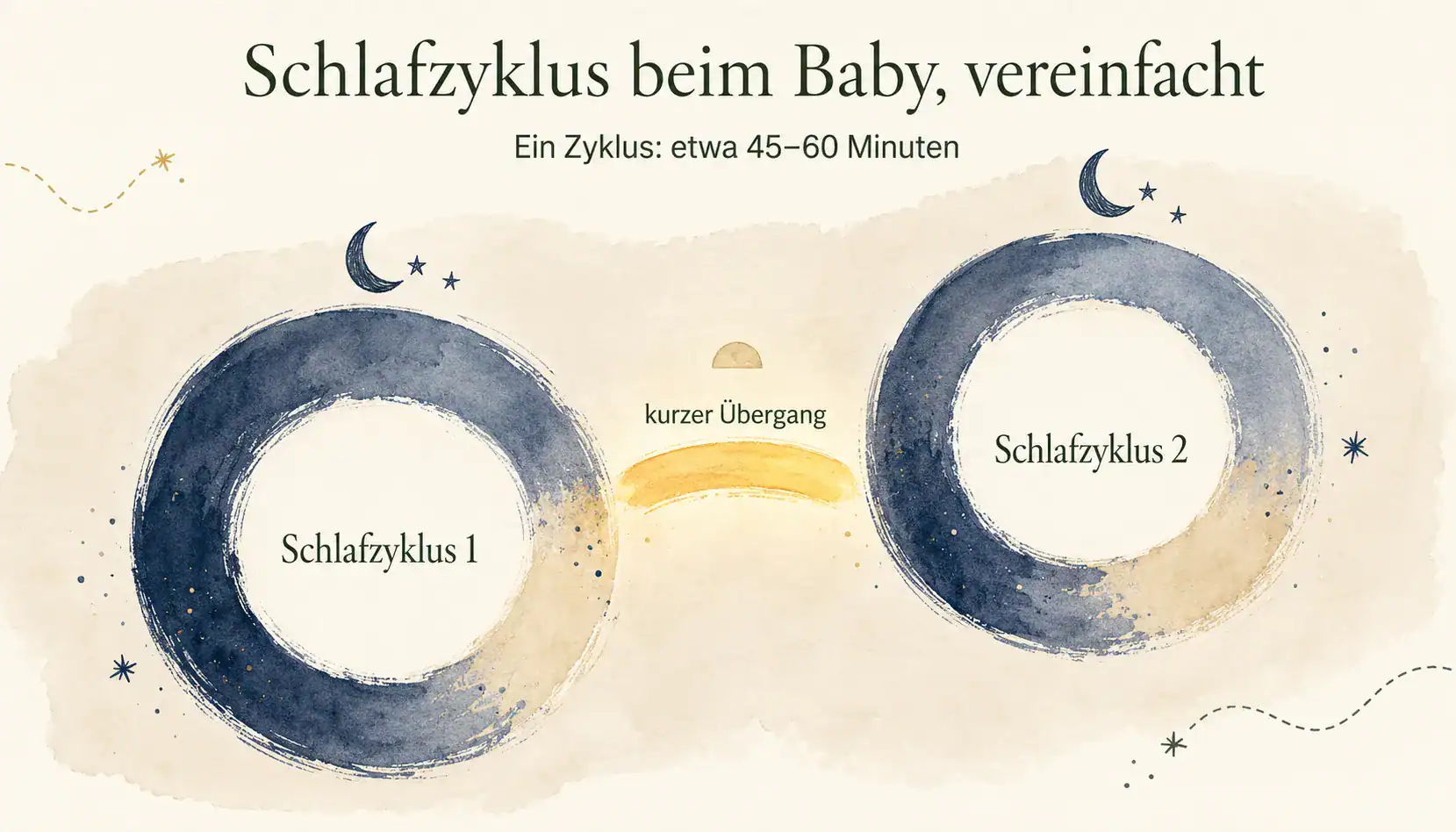 Schematische Zeitachsen-Illustration eines Baby-Schlafzyklus, Spanne 45 bis 60 Minuten, Übergang zwischen zwei Schlafphasen, Nachtblau und Nachtlicht-Gelb