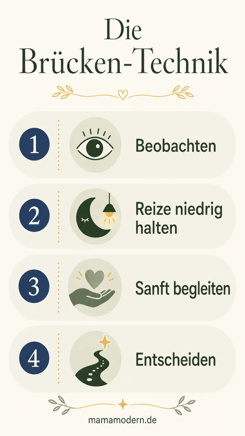 Vertikale Flowchart-Grafik mit vier Schritten der Brücken-Technik zum Weiterschlafen beim Baby, Icons und Text, mamamodern.de, Nachtblau und Nachtlicht-Gelb